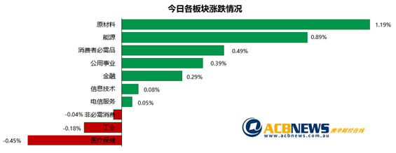 美股有上涨空间澳指突破7500 矿商股领涨四大行涨多跌少 - 3