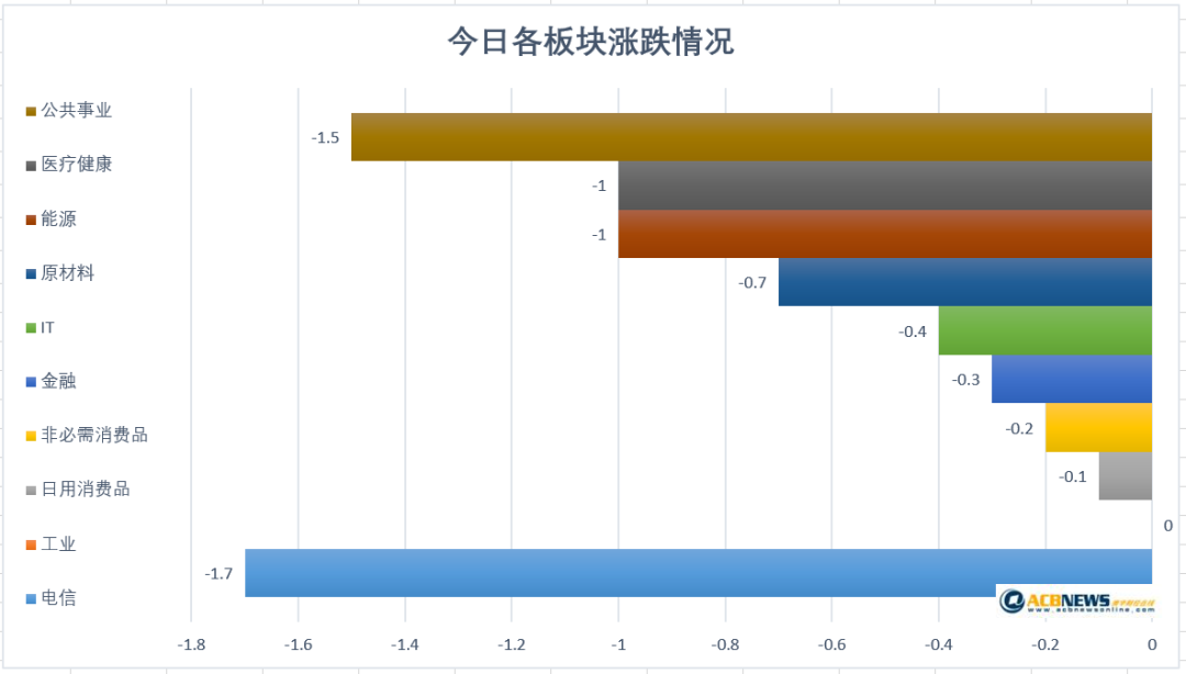 澳股日评|各板块全线走低 电信公共事业领跌 澳股失守6700点 - 3