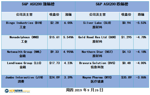 澳股日评|各板块全线走低 电信公共事业领跌 澳股失守6700点 - 4