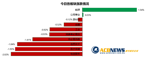 澳央行公布货币政策抛盘涌出 大盘回落能源板块逆市上行 - 3