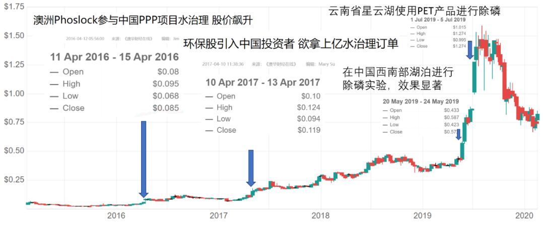 沉寂多年终盈利 这家背靠中国的污水处理公司前路一片光明 - 2