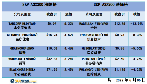 澳股|明日或加息科技股今日承压 大盘收低能源板块大放异彩 - 4