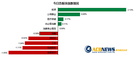 澳股|明日或加息科技股今日承压 大盘收低能源板块大放异彩 - 3