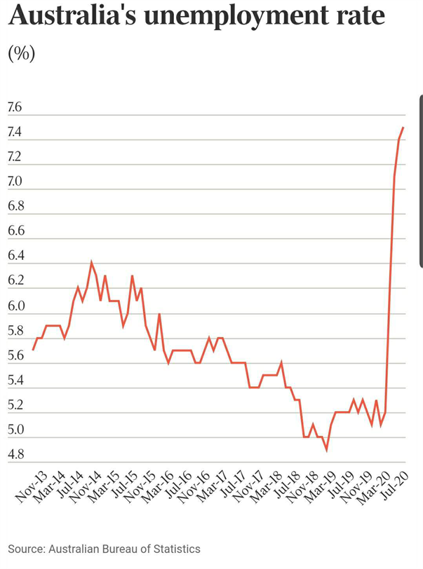 澳洲迎来“黑色7月”：失业率上升 商业信心指数暴跌 - 2