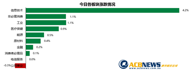 澳股日评|新冠疫情无碍投资者信心 澳指本周创7月初以来最佳表现 - 3