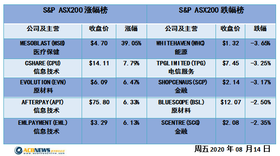 澳股日评|新冠疫情无碍投资者信心 澳指本周创7月初以来最佳表现 - 4