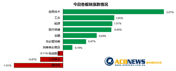 本周新高不断周五再破纪录 Afterpay暴涨近四成原材料板块回调 - 3