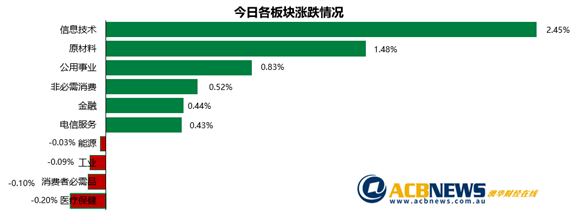 澳股|澳指周四收高科技和原材料板块领涨 本周先抑后扬大盘微升0.1% - 3