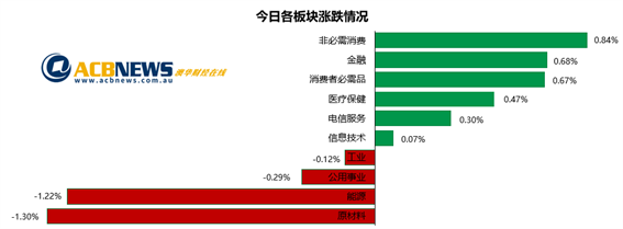 地产板块领涨澳指再创新高 科技板块连涨四天铁矿石巨头回落 - 3