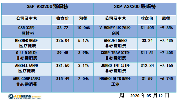 澳股日评|疫情或有反复市场信心受挫 澳指重回箱体等待突破方向 - 4