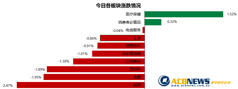 澳股日评|疫情或有反复市场信心受挫 澳指重回箱体等待突破方向 - 3
