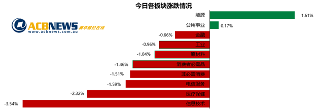 澳股|美国选举拖累澳洲大盘收低 石油股走强FMG连续三天刷新历史新高 - 3