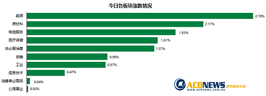 澳股|英国央行干预市场澳指周四上扬，澳洲通胀回落今年或见顶（组图） - 3
