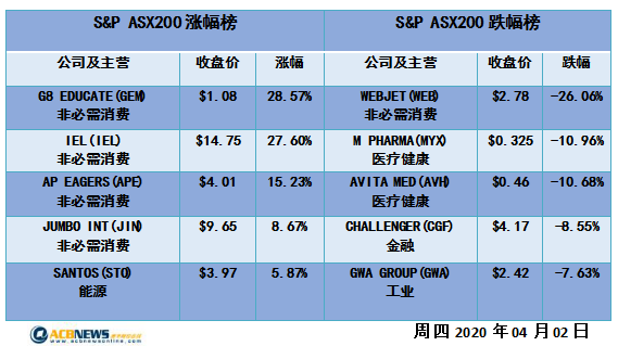 澳股日评|美国新冠疫情打击市场信心 澳指跌近2% 表现强于预期 - 4