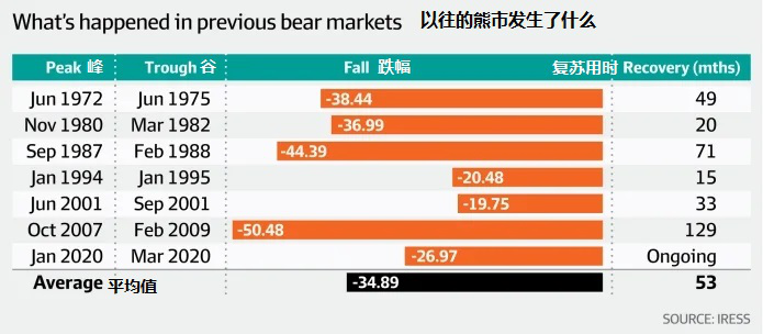 历史上的熊市告诉我们什么？疫情下的非常投资策略 - 2