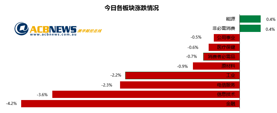 澳股日评|美国新冠疫情打击市场信心 澳指跌近2% 表现强于预期 - 3