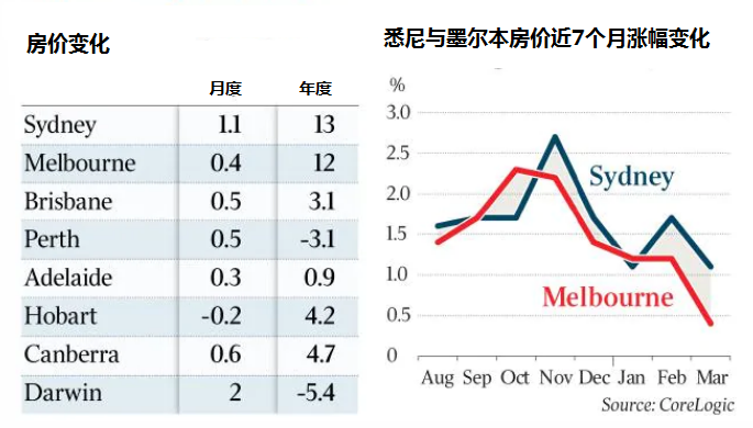 地产信息 |3月全澳房价上涨0.7% AMP预计疫情将导致房价下跌5%-20% - 2