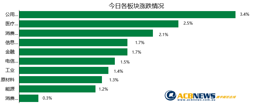 澳股日评|中美第一阶段协议提振市场信心 澳指距历史高点仅一步之遥 - 3