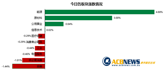 澳股|乌克兰战争持续大宗商品价格走高 澳指上扬原材料板块领涨 - 3