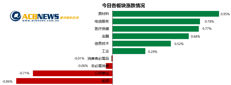 澳股日评|CBA财报提振市场信心 澳指大回转Afterpay创历史新高 - 3