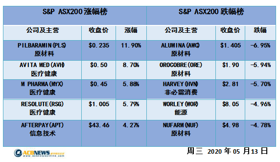 澳股日评|CBA财报提振市场信心 澳指大回转Afterpay创历史新高 - 4