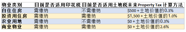 新州房产印花税改革如期而至 将如何影响房市和海外买家 - 3