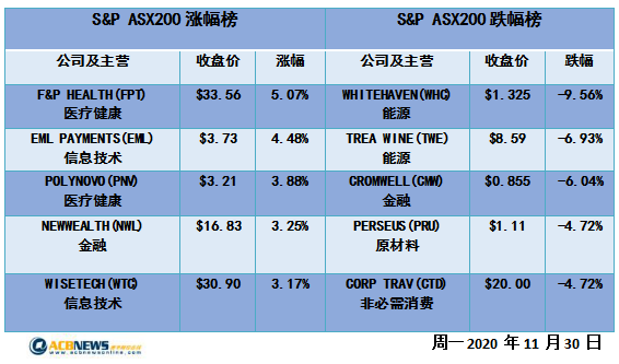 澳股|澳指回调信息板块抗跌 11月创单月涨幅最高纪录或成为分水岭 - 4