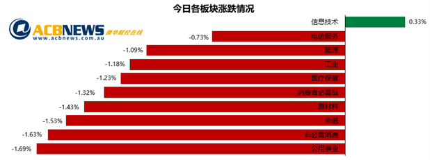 澳股|澳指回调信息板块抗跌 11月创单月涨幅最高纪录或成为分水岭 - 3