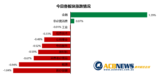 澳股|大盘周四微跌澳航飙升 四大行上扬锂矿板块回调 - 3