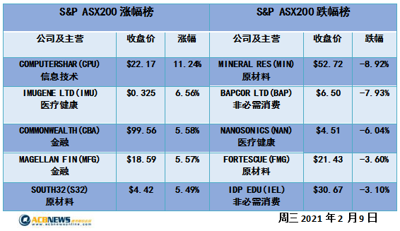 联邦银行领涨澳指攀升 科技股反弹能源板块回落 - 4