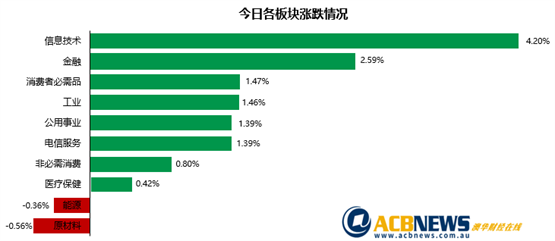联邦银行领涨澳指攀升 科技股反弹能源板块回落 - 3
