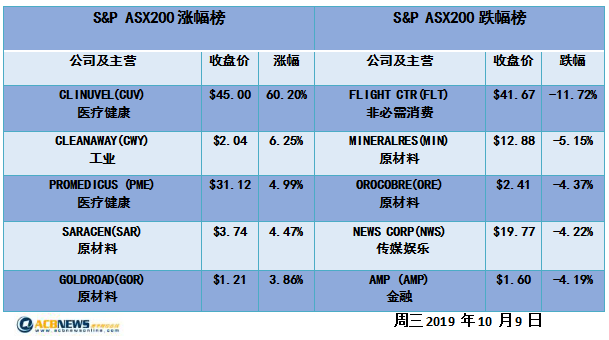 澳股日评|投资者谨慎看待贸易磋商不确定性 澳股回调 - 3
