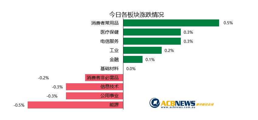 澳股日评|贸易谈判前波澜不惊 澳股平开平收 - 3