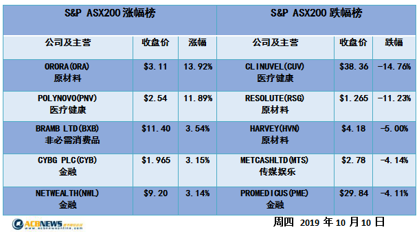 澳股日评|贸易谈判前波澜不惊 澳股平开平收 - 4