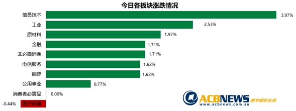 澳股|澳央行助推经济大盘攀升 信息技术板块领涨Afterpay表现不俗 - 3