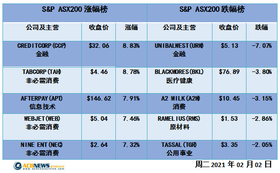 澳股|澳央行助推经济大盘攀升 信息技术板块领涨Afterpay表现不俗 - 4