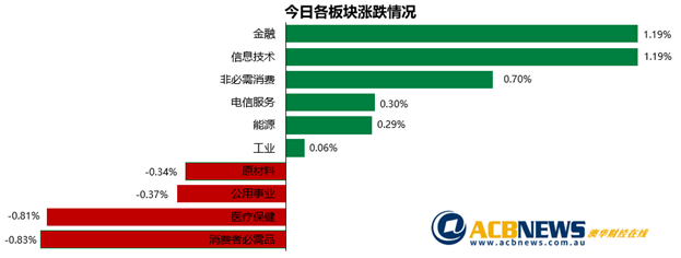 澳股|澳指再度上扬银行股领涨 失业状况充满变数后市仍需观察 - 3