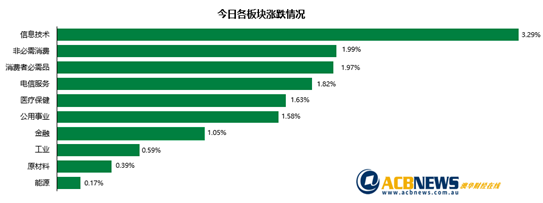 澳股|科技股大幅反弹澳指劲升1.1% 油价下滑能源股表现不一 - 3