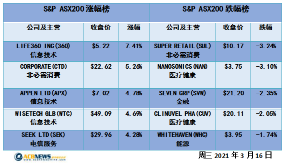 澳股|科技股大幅反弹澳指劲升1.1% 油价下滑能源股表现不一 - 4