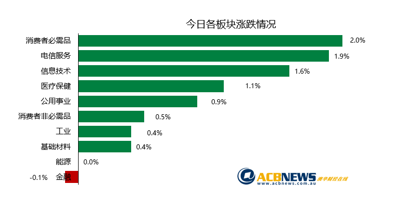 澳股日评|失业率上升引发降息预期 澳洲股市现普涨行情 - 3