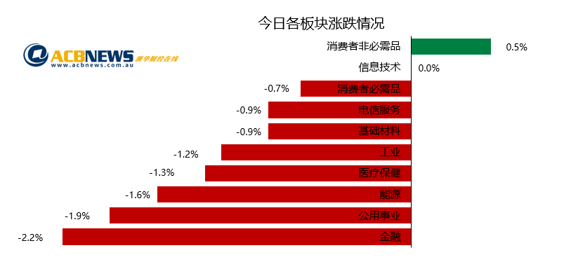 澳股日评|周三澳股现两月来最差表现 金融和能源板块领跌 - 3