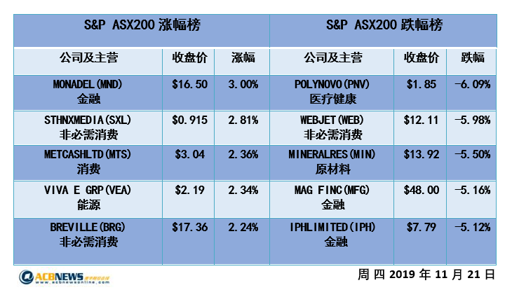 澳股日评|西太银行领跌各板块悉数下滑 澳指连续两个交易日大幅下挫 - 4