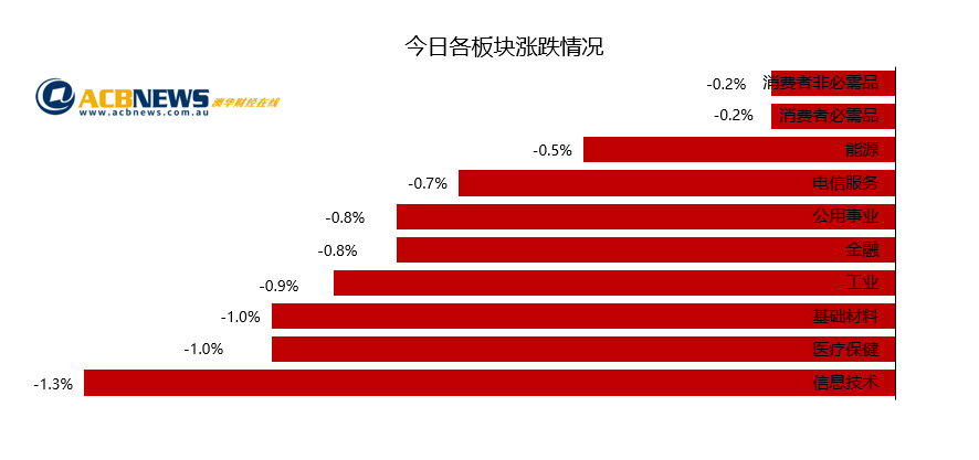 澳股日评|西太银行领跌各板块悉数下滑 澳指连续两个交易日大幅下挫 - 3