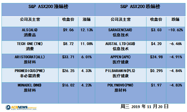 澳股日评|周三澳股现两月来最差表现 金融和能源板块领跌 - 4