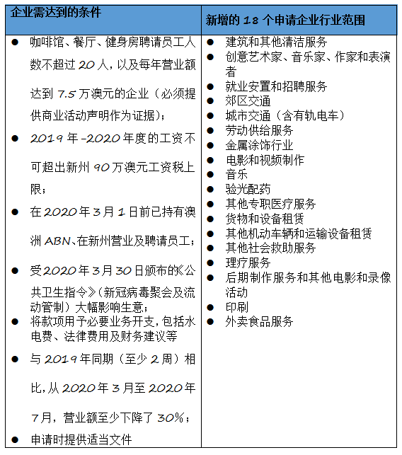 新州拓宽小企业疫情补贴范围 新增18个细分行业有望受益 - 2