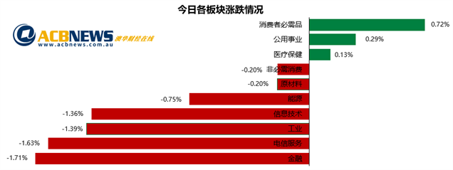 澳股日评|金融和电信板块领跌 澳指创本月单日最差表现 - 3