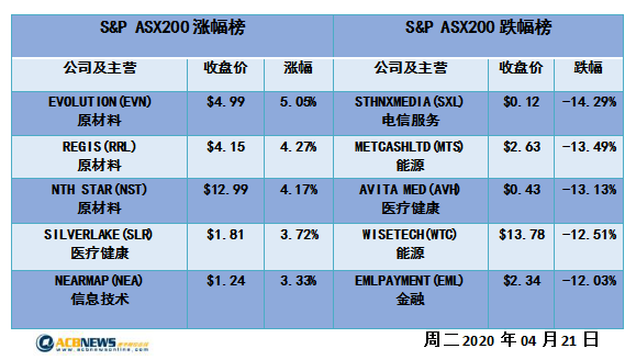 澳股日评|石油期货价格变负数经济数据欠佳 澳指两连跌创5周最差表现 - 4