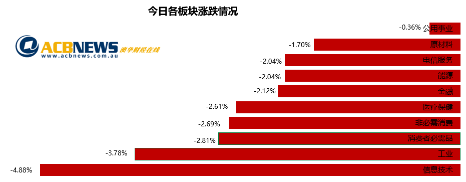 澳股日评|石油期货价格变负数经济数据欠佳 澳指两连跌创5周最差表现 - 3