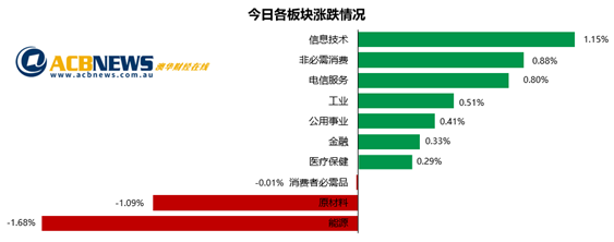 澳指先抑后扬FMG暴跌 科技板块领涨能源股下挫 - 3