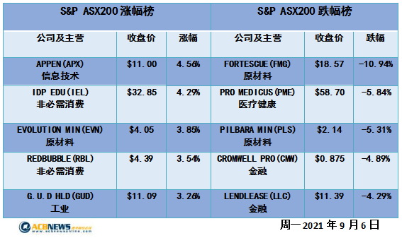 澳指先抑后扬FMG暴跌 科技板块领涨能源股下挫 - 4